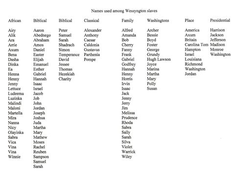 African American Names, African Name, Abednego, Gustavus, Abraham And ...