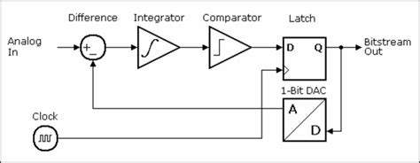 Activity: Delta – Sigma Modulator [Analog Devices Wiki]
