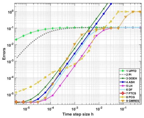 Analytical and Numerical Results for the Diffusion-Reaction Equation ...