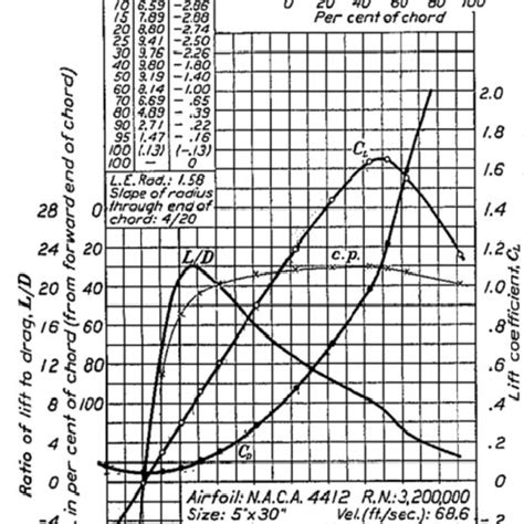 Image result for NACA 4412 Simulation