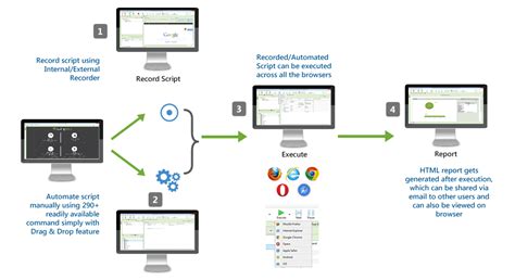 Image result for Automated Cross-Browser Testing