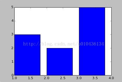 Matplot Graph Types 的图像结果