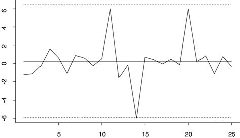 Image result for Moving Range Control Chart