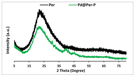 Pd on the Composite of Perlite and Allylamine-N-isopropylacrylamide ...