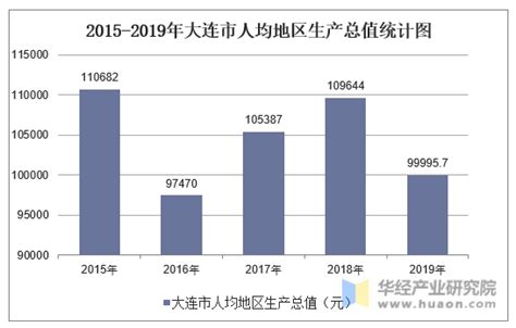 2022年大连市GDP8430.9亿元，同比增长4.0%_大连GDP_聚汇数据