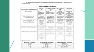 Image result for Performance-Based Assessment Examples College