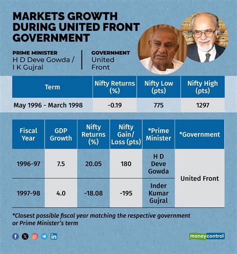 How stock markets performed under various coalition governments