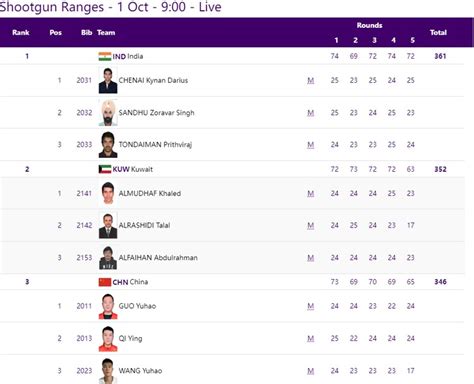 Asian Games 2023: India win gold in Trap men's team event, takes ...