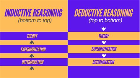 Image result for Inductive vs Deductive Reasoning Science MCQ