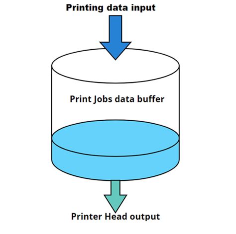 Image result for Printer Connection Flow Chart