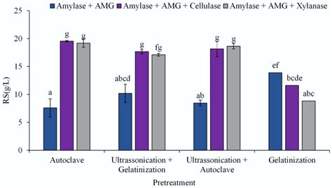 Optimizing the Enzymatic Hydrolysis of Bioflocculated Microalgae for ...