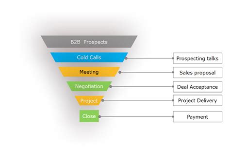 Free Editable Funnel Chart Examples | EdrawMax Online