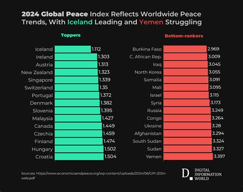 2024 Global Peace Index: A Comprehensive Look at the World’s Most and Least Peaceful Nations - list of board of peace country