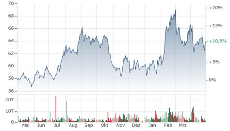 COCA-COLA AKTIE | CCC3 | Aktienkurs | US1912161007 | KO | 850663 | News ...