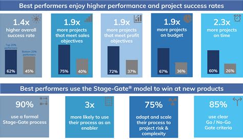Measure the benefits of your Stage-Gate® model | Stage-Gate International