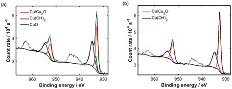 Electrodeposition of Cu–SWCNT Composites