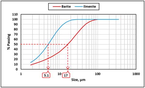A Combined Barite–Ilmenite Weighting Material to Prevent Barite Sag in ...