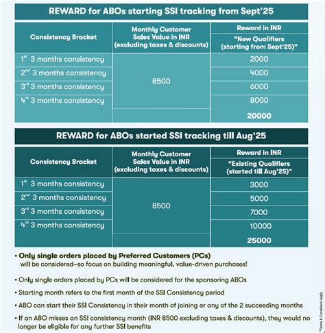 What is Strong Start Incentive? – Amway Care