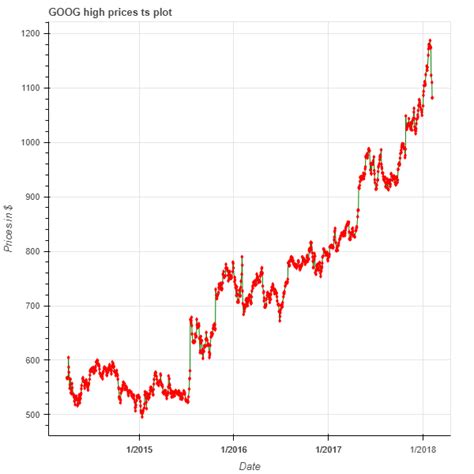 Image result for Bokeh Data Visualization