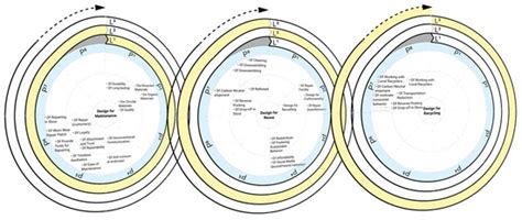 Structuring Circular Objectives and Design Strategies for the Circular ...