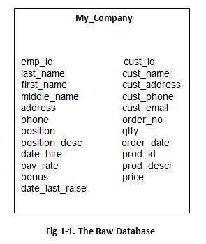 Learn Normalization - 1NF, 2NF & 3NF : DBMS ~ I. T. Engg Portal