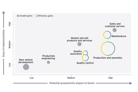 GenAI Transforming Auto & Mobility in India 2025 | EY - India