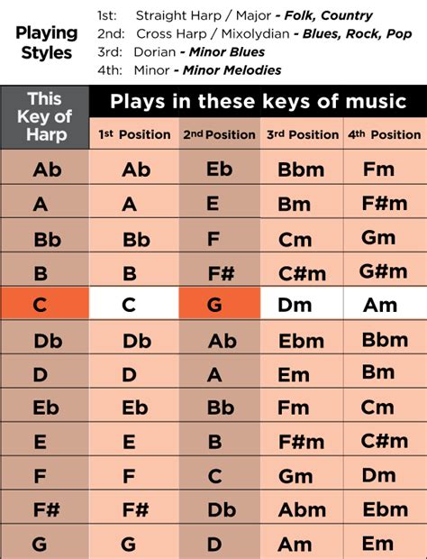 Harmonica Key Chart 的图像结果