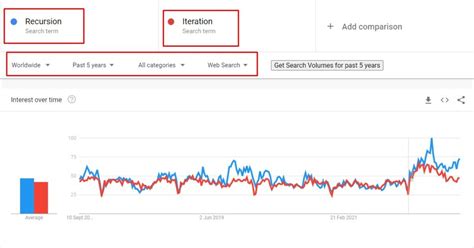 Image result for Recursion vs Iteration Python Example