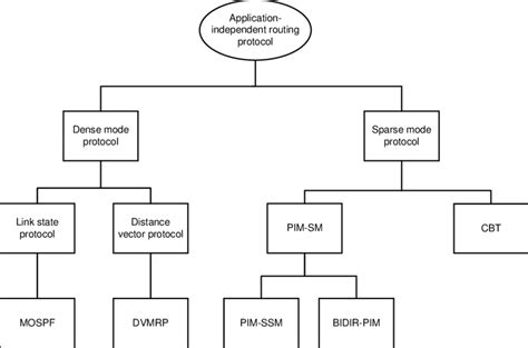 Image result for IP Multicast Routing Table