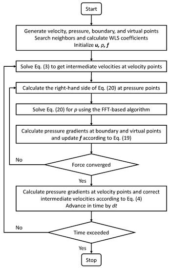 A Fast Hybrid Pressure-Correction Algorithm for Simulating ...
