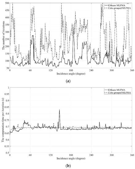 Acceleration of the Multi-Level Fast Multipole Algorithm Using K-Means ...