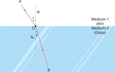 The refractive index — lesson. Science CBSE, Class 10.