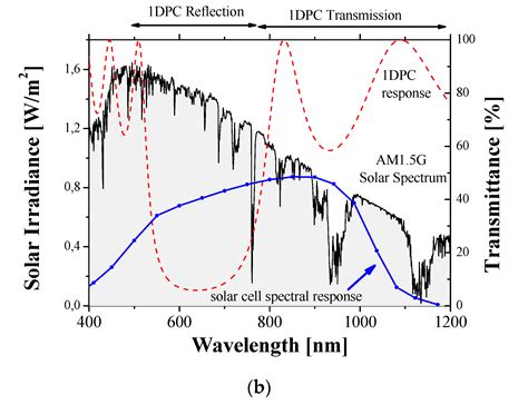 Angular Dependence of Photonic Crystal Coupled to Photovoltaic Solar Cell