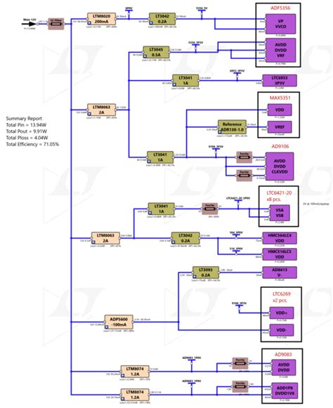 Power Architecture [Analog Devices Wiki]