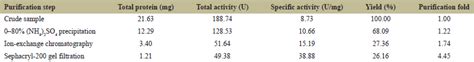 Purification and biochemical characterization of pectinase produced by ...