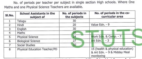 HS Schools Teachers Time Table Guidelines and General Time Table