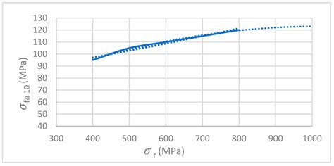 Redesign of a Failed Hoisting Shaft of a Vertical Transfer Device
