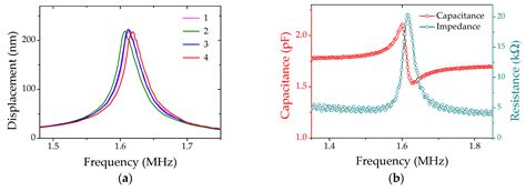 MEMS Gyroscopes Based on Acoustic Sagnac Effect