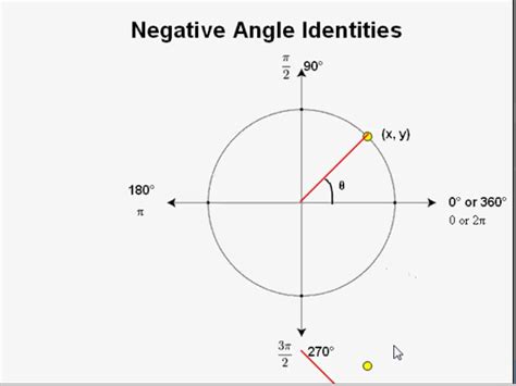 Image result for Negative Angle Identities
