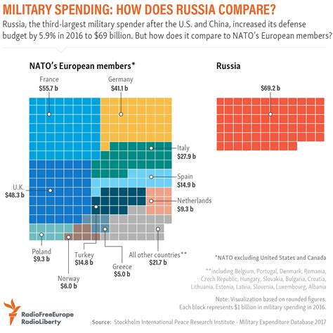 Military Spending: How Does Russia Compare?