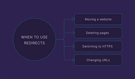 Image result for Redirect Method