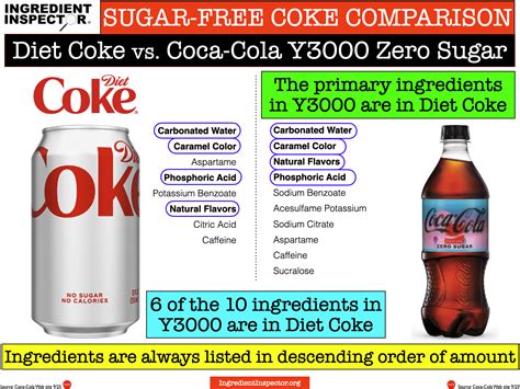 WHAT'S IN COCA-COLA Y3000 ZERO SUGAR? — Ingredient Inspector