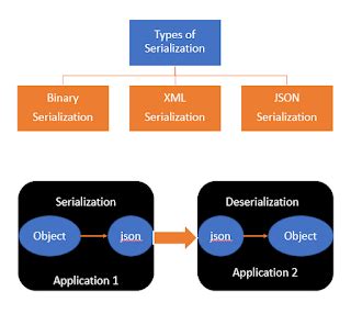Image result for Serialization in CV