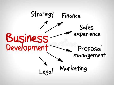 Business Development Mind Map 的图像结果