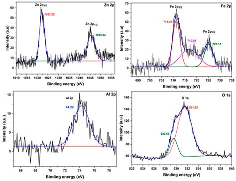 Fabricated Gamma-Alumina-Supported Zinc Ferrite Catalyst for Solvent ...