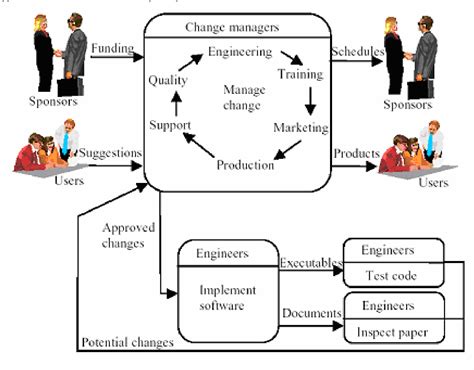 Software Change Management Process 的图像结果