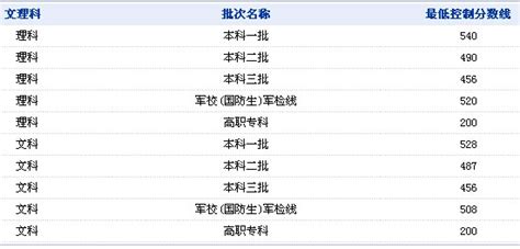 2020年江西省高考录取分数线、一分一档表及各批次上线人数统计_华经