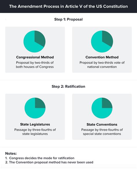 Ratification Process