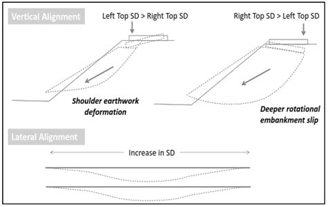 Detecting Embankment Instability Using Measurable Track Geometry Data
