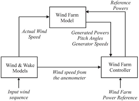 Data–Driven Fault Diagnosis of a Wind Farm Benchmark Model